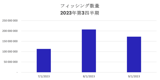 2023年第3四半期フィッシングおよびマルウェアレポート